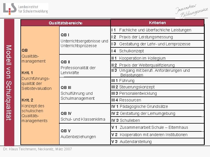 Kriterien Qualitätsbereiche I 1 Fachliche und überfachliche Leistungen Modell von Schulqualität QB Qualitätsmanagement Krit.