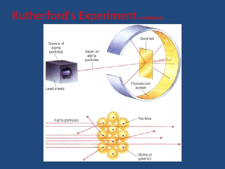 Rutherford's Experiment continued… 