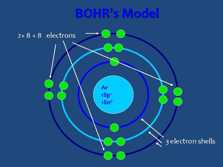 BOHR’s Model 2+ 8 electrons Ar 18 p+ 18 no 3 electron shells 