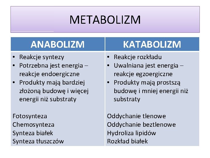 METABOLIZM ANABOLIZM KATABOLIZM • Reakcje syntezy • Potrzebna jest energia – reakcje endoergiczne •