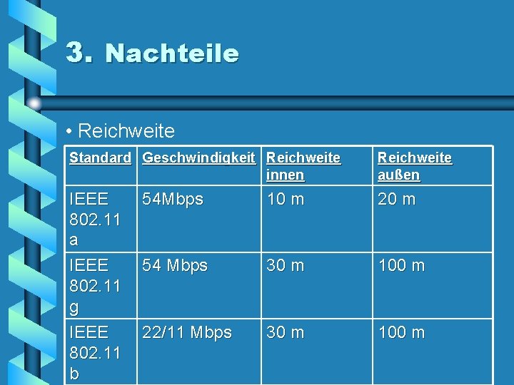 3. Nachteile • Reichweite Standard Geschwindigkeit Reichweite innen Reichweite außen IEEE 802. 11 a