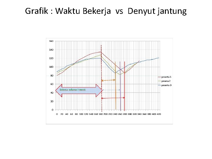 Grafik : Waktu Bekerja vs Denyut jantung Grafik : Waktu Bekerja vs Denyut jantung