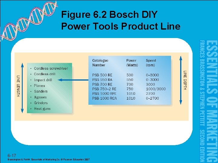 Figure 6. 2 Bosch DIY Power Tools Product Line 6 -17 Brassington & Pettitt,