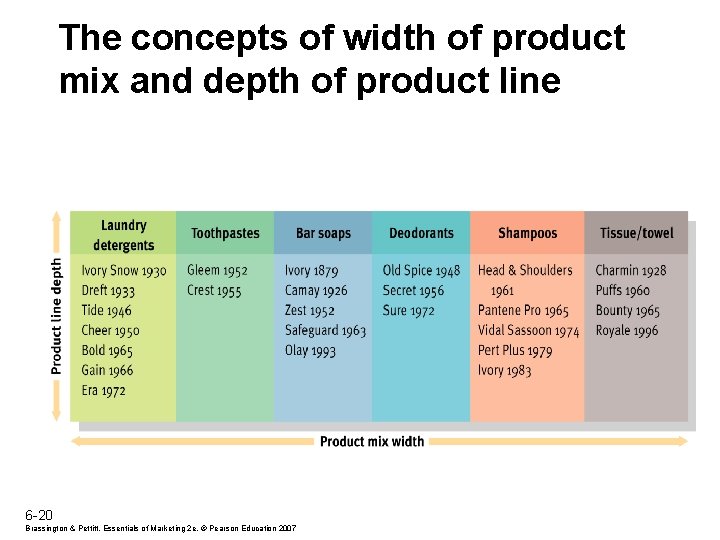 The concepts of width of product mix and depth of product line 6 -20