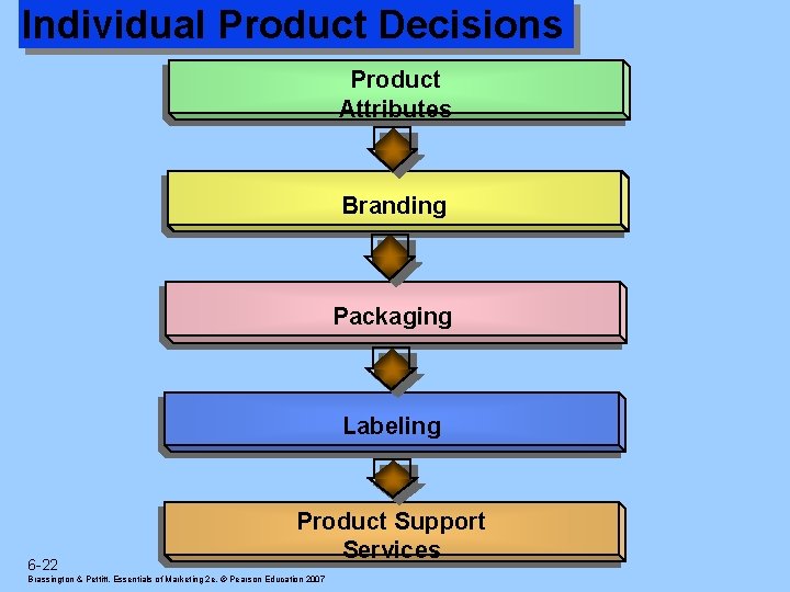 Individual Product Decisions Product Attributes Branding Packaging Labeling 6 -22 Product Support Services Brassington