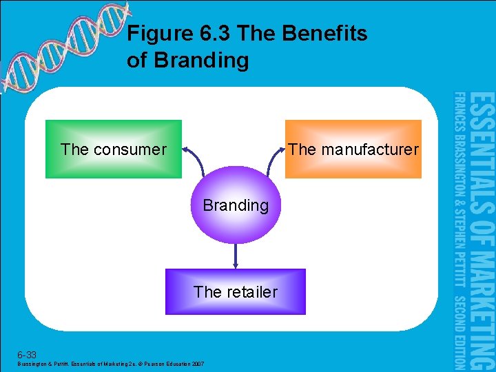 Figure 6. 3 The Benefits of Branding The consumer The manufacturer Branding The retailer