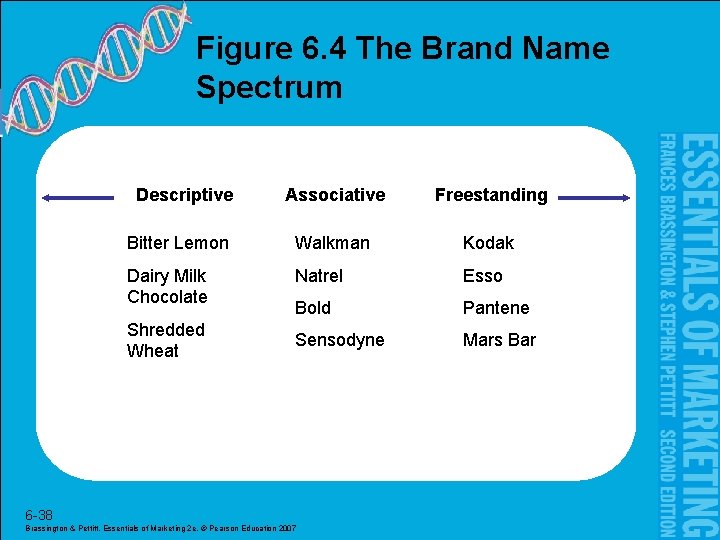 Figure 6. 4 The Brand Name Spectrum Descriptive Associative Freestanding Bitter Lemon Walkman Kodak