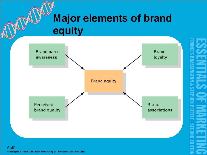 Major elements of brand equity 6 -40 Brassington & Pettitt, Essentials of Marketing 2