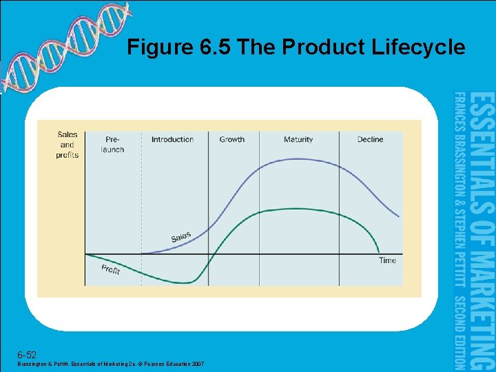 Figure 6. 5 The Product Lifecycle 6 -52 Brassington & Pettitt, Essentials of Marketing