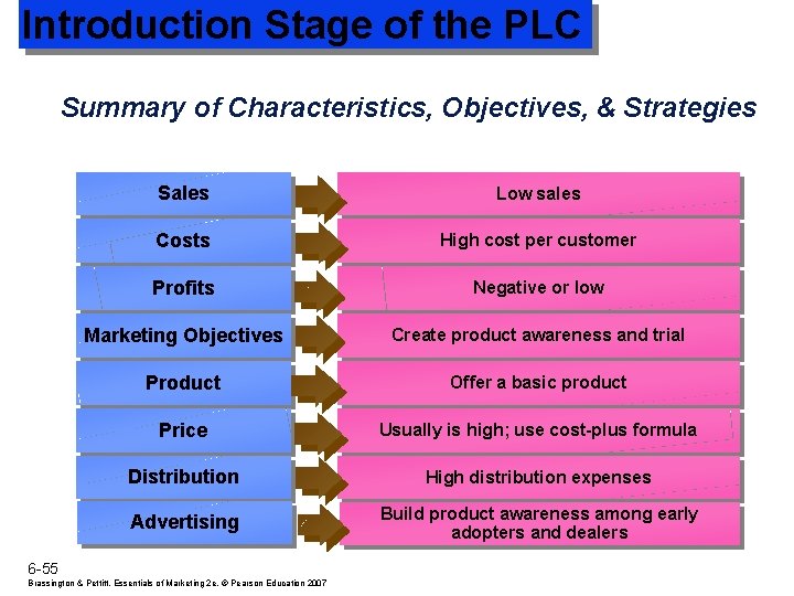 Introduction Stage of the PLC Summary of Characteristics, Objectives, & Strategies Sales Low sales