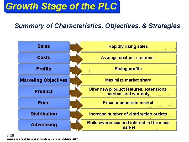 Growth Stage of the PLC Summary of Characteristics, Objectives, & Strategies Sales Rapidly rising