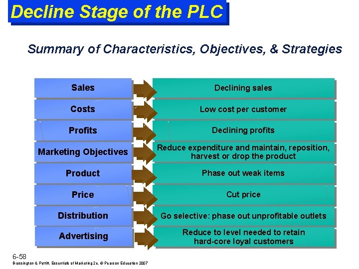 Decline Stage of the PLC Summary of Characteristics, Objectives, & Strategies Sales Declining sales