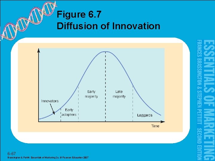 Figure 6. 7 Diffusion of Innovation 6 -67 Brassington & Pettitt, Essentials of Marketing
