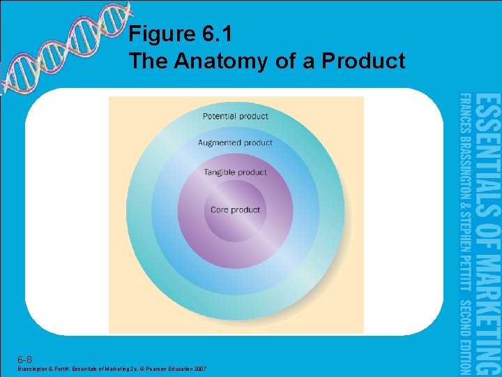 Figure 6. 1 The Anatomy of a Product 6 -8 Brassington & Pettitt, Essentials