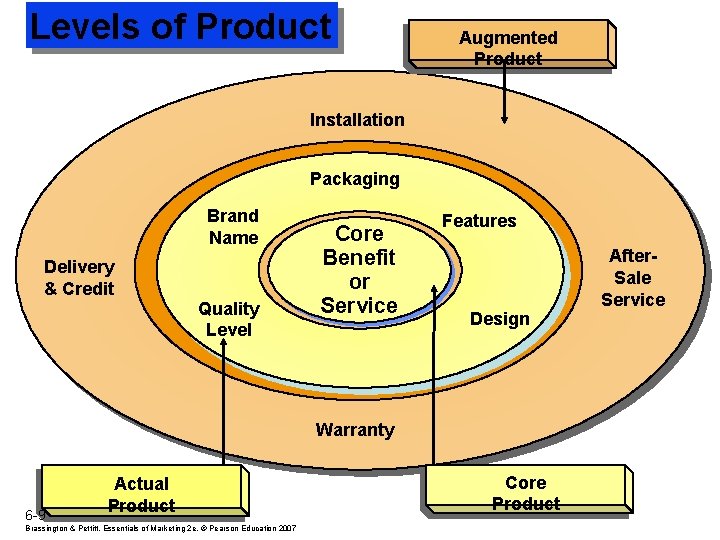 Levels of Product Augmented Product Installation Packaging Brand Name Delivery & Credit Quality Level