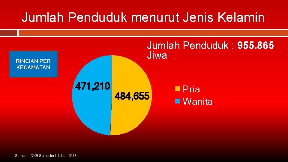 Jumlah Penduduk menurut Jenis Kelamin Jumlah Penduduk : 955. 865 Jiwa RINCIAN PER KECAMATAN