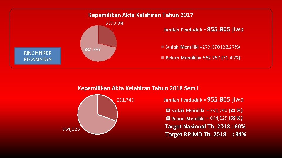 Kepemilikan Akta Kelahiran Tahun 2017 273. 078 jiwa Sudah Memiliki =273. 078 (28. 27%)