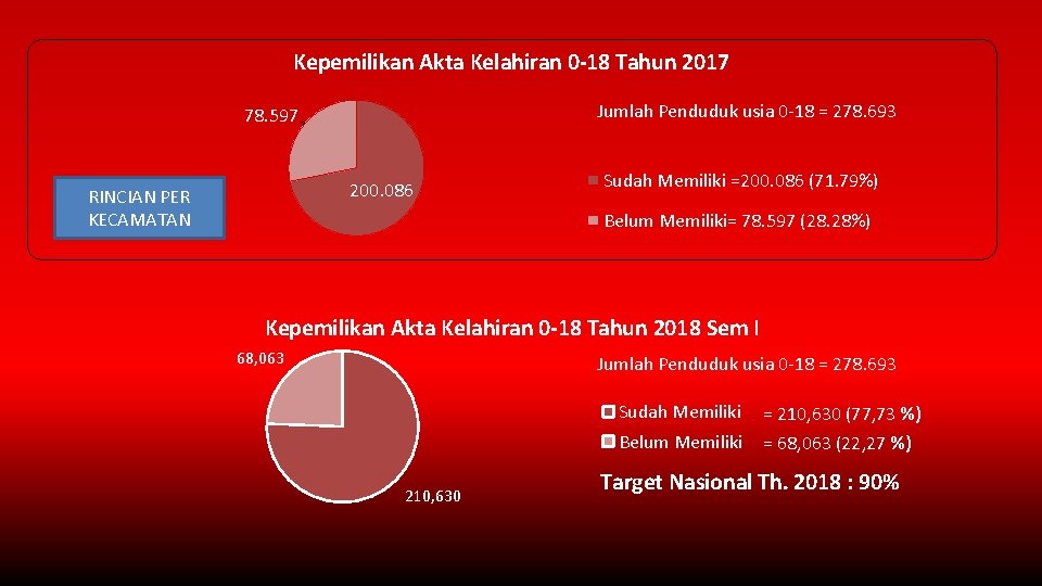 Kepemilikan Akta Kelahiran 0 -18 Tahun 2017 Jumlah Penduduk usia 0 -18 = 278.