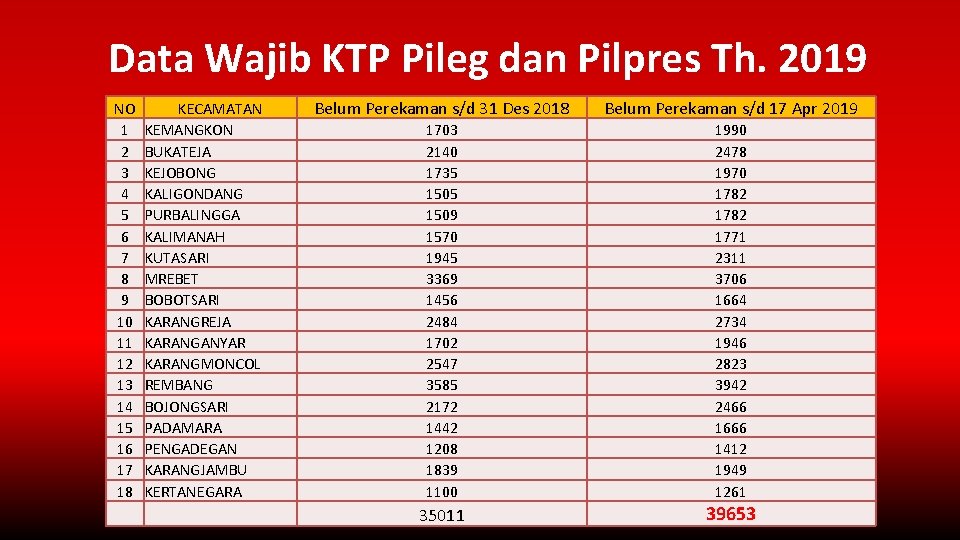 Data Wajib KTP Pileg dan Pilpres Th. 2019 NO 1 2 3 4 5