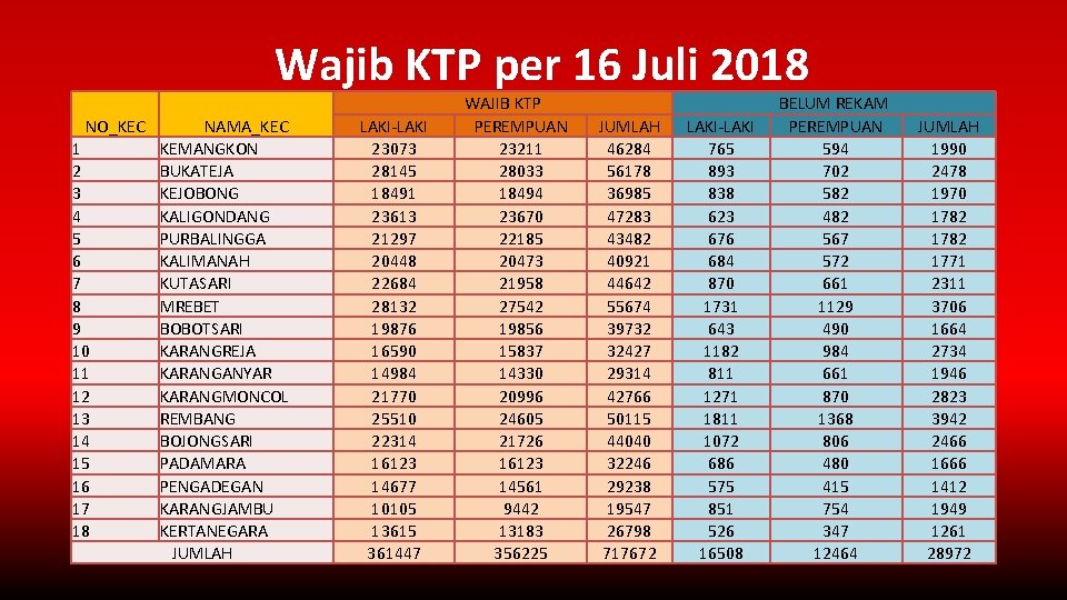 Wajib KTP per 16 Juli 2018 NO_KEC 1 2 3 4 5 6 7