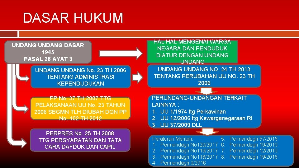 DASAR HUKUM UNDANG DASAR 1945 PASAL 26 AYAT 3 UNDANG No. 23 TH 2006