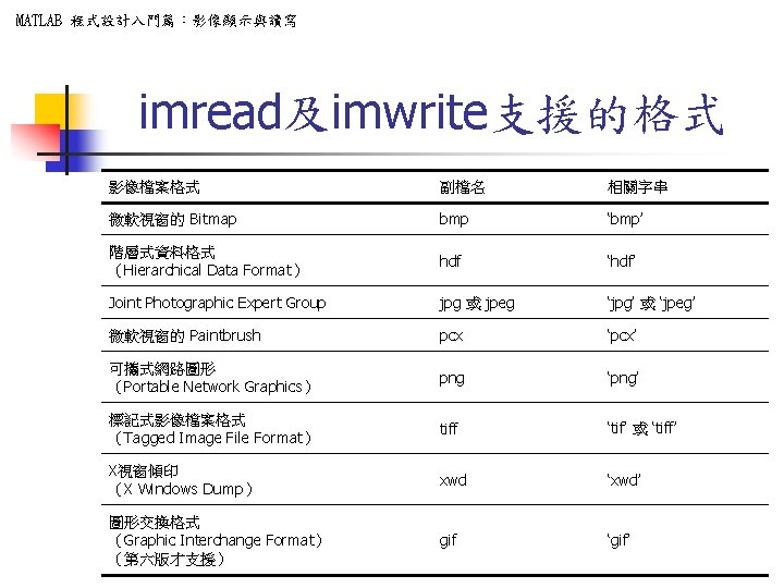 MATLAB 程式設計入門篇:影像顯示與讀寫 imread及imwrite支援的格式 影像檔案格式 副檔名 相關字串 微軟視窗的 Bitmap bmp ‘bmp’ 階層式資料格式 (Hierarchical Data Format) MATLAB 程式設計入門篇:影像顯示與讀寫 imread及imwrite支援的格式 影像檔案格式 副檔名 相關字串 微軟視窗的 Bitmap bmp ‘bmp’ 階層式資料格式 (Hierarchical Data Format)