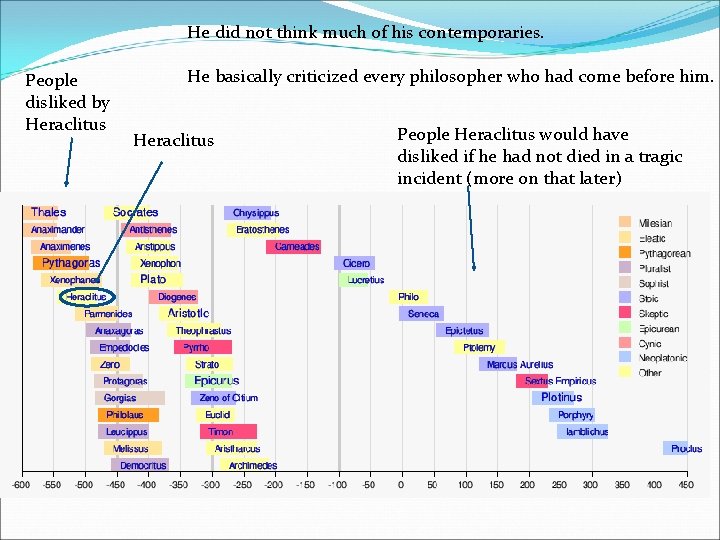 He did not think much of his contemporaries. People disliked by Heraclitus He basically