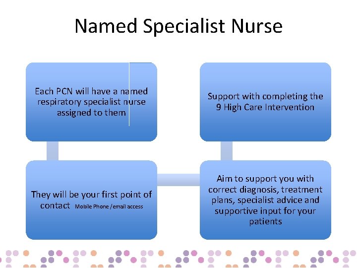 Named Specialist Nurse Each PCN will have a named respiratory specialist nurse assigned to
