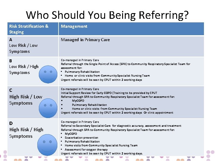 Who Should You Being Referring? Risk Stratification & Staging Management A Low Risk /