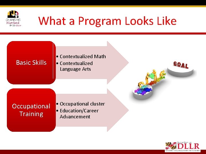 What a Program Looks Like Basic Skills • Contextualized Math • Contextualized Language Arts
