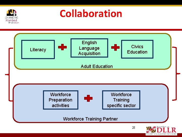 Collaboration English Language Acquisition Literacy Civics Education Adult Education Workforce Preparation activities Workforce Training