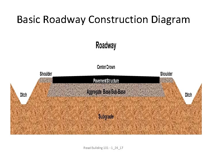 Basic Roadway Construction Diagram Road Building 101 - 1_24_17 Basic Roadway Construction Diagram Road Building 101 - 1_24_17