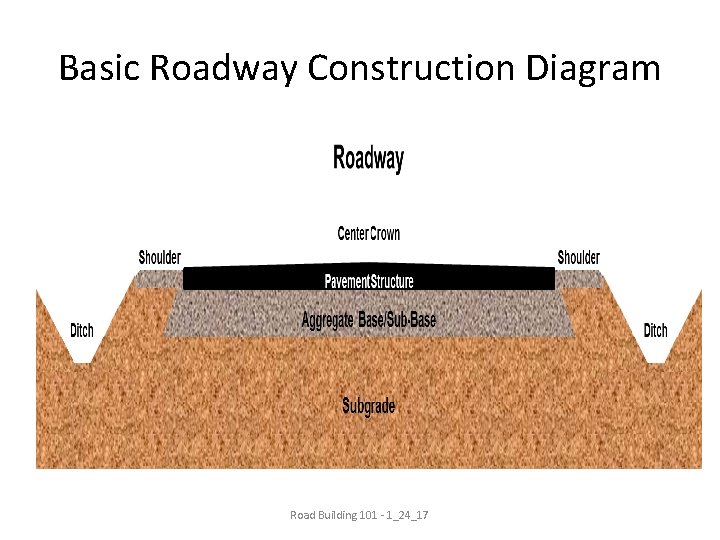 Basic Roadway Construction Diagram Road Building 101 - 1_24_17 