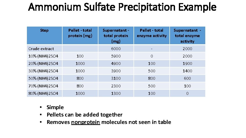 Ammonium Sulfate Precipitation Example Step Pellet - total protein (mg) Crude extract Supernatant total