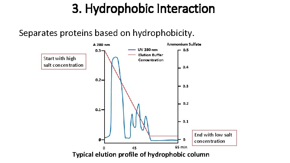 3. Hydrophobic Interaction Separates proteins based on hydrophobicity. Start with high salt concentration End