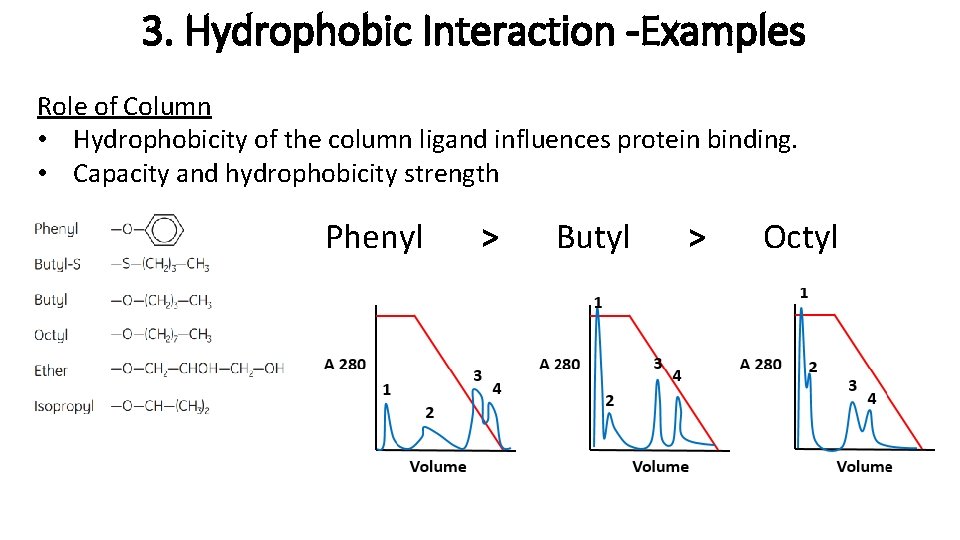 3. Hydrophobic Interaction -Examples Role of Column • Hydrophobicity of the column ligand influences