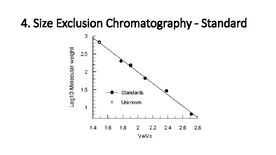 4. Size Exclusion Chromatography - Standard 