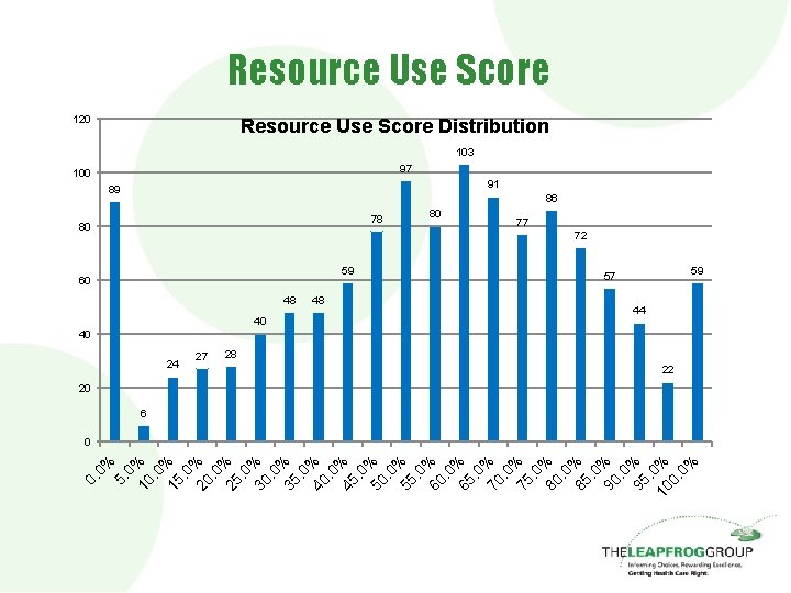 Resource Use Score 120 Resource Use Score Distribution 103 97 100 91 89 86