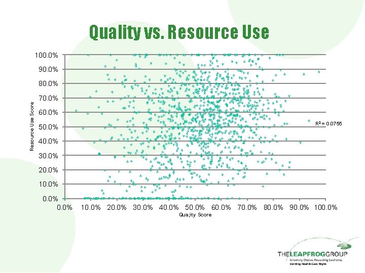 Quality vs. Resource Use 100. 0% 90. 0% Resource Use Score 80. 0% 70.