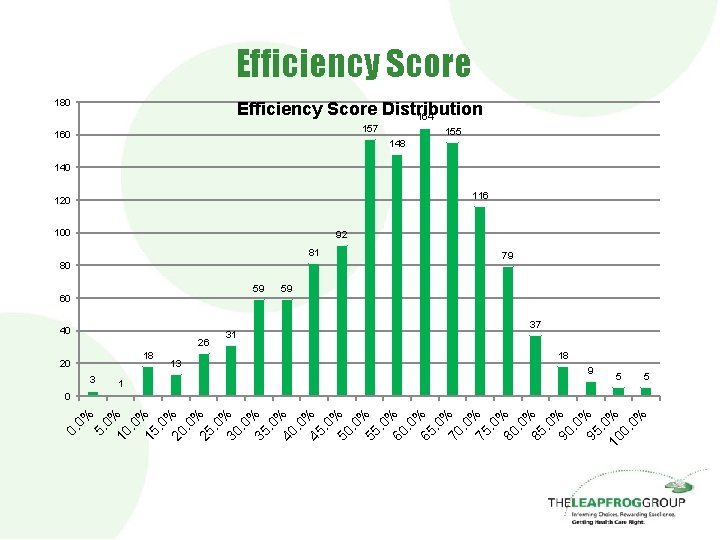 Efficiency Score 180 Efficiency Score Distribution 164 157 160 155 148 140 116 120