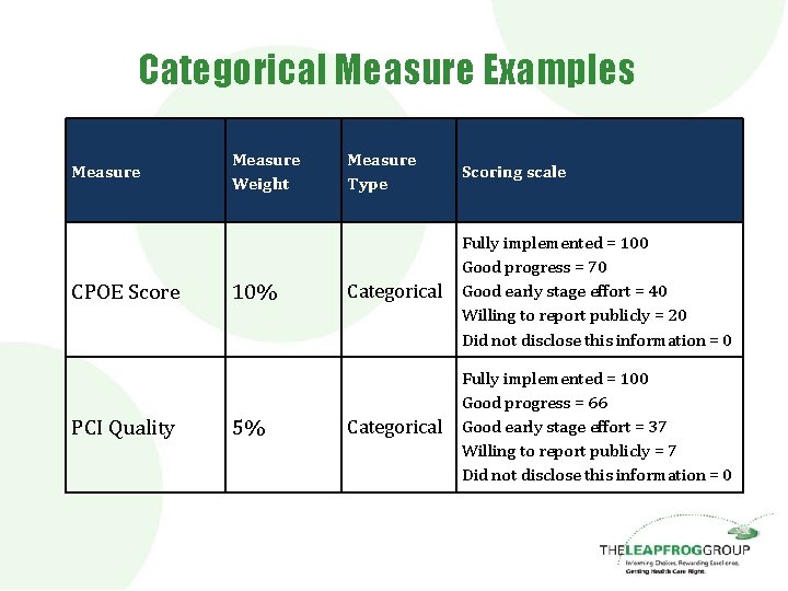 Categorical Measure Examples Measure CPOE Score PCI Quality Measure Weight 10% 5% Measure Type