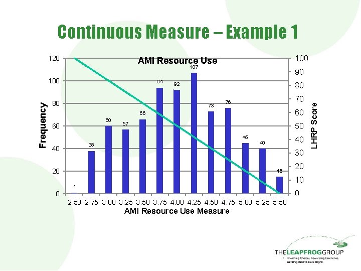 Continuous Measure – Example 1 100 AMI Resource Use 107 Frequency 100 94 80