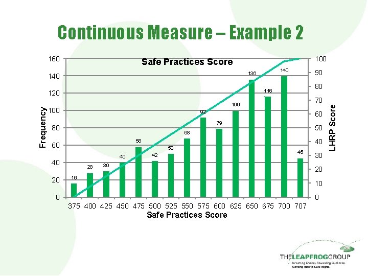 Continuous Measure – Example 2 90 80 116 120 Frequency 140 136 140 70