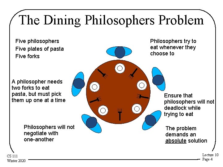 The Dining Philosophers Problem Five philosophers Five plates of pasta Five forks A philosopher