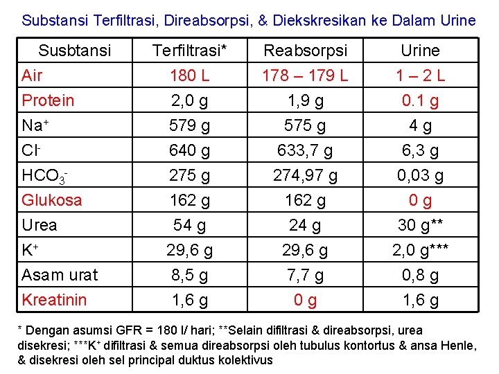 Substansi Terfiltrasi, Direabsorpsi, & Diekskresikan ke Dalam Urine Susbtansi Air Protein Na+ Cl. HCO