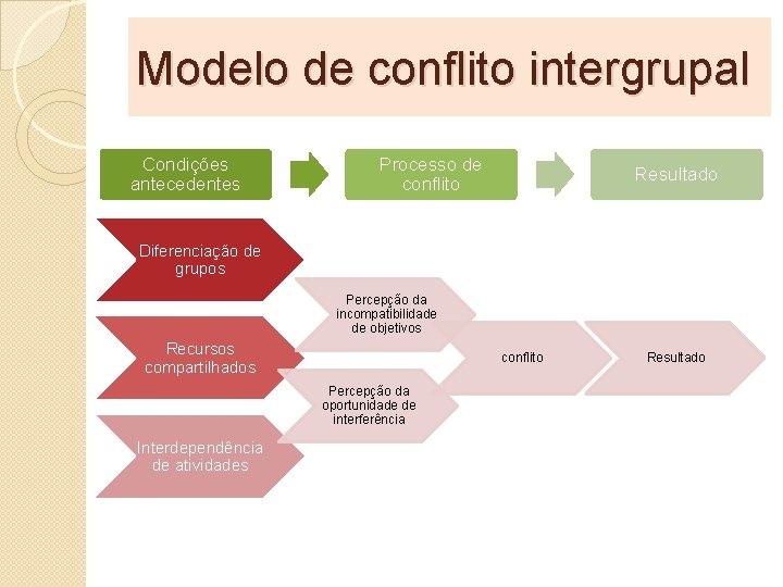 Modelo de conflito intergrupal Condições antecedentes Processo de conflito Resultado Diferenciação de grupos Percepção