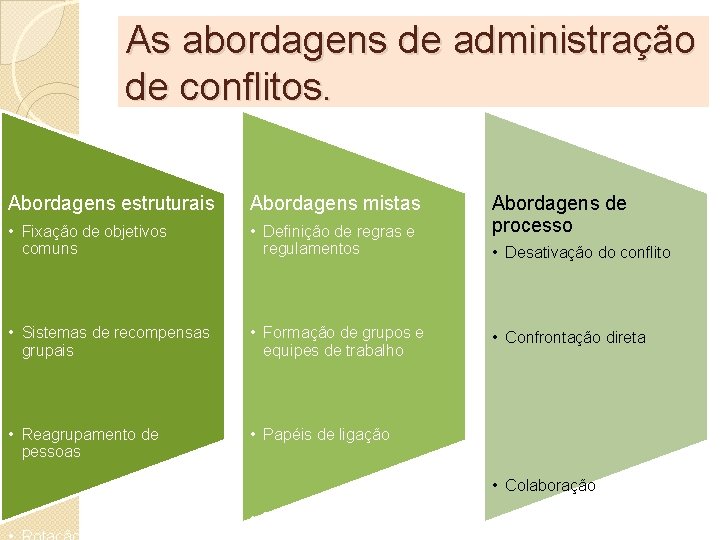 As abordagens de administração de conflitos. Abordagens estruturais Abordagens mistas • Fixação de objetivos