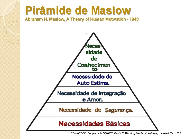 Pirâmide de Maslow Abraham H. Maslow, A Theory of Human Motivation - 1943 SCHNEIDER,