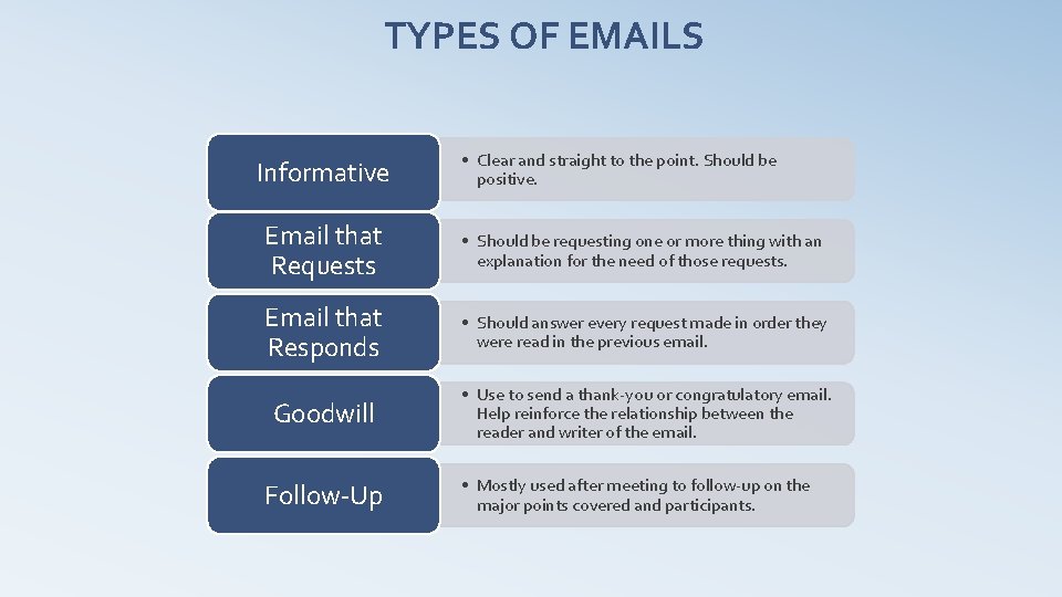 TYPES OF EMAILS Informative • Clear and straight to the point. Should be positive.