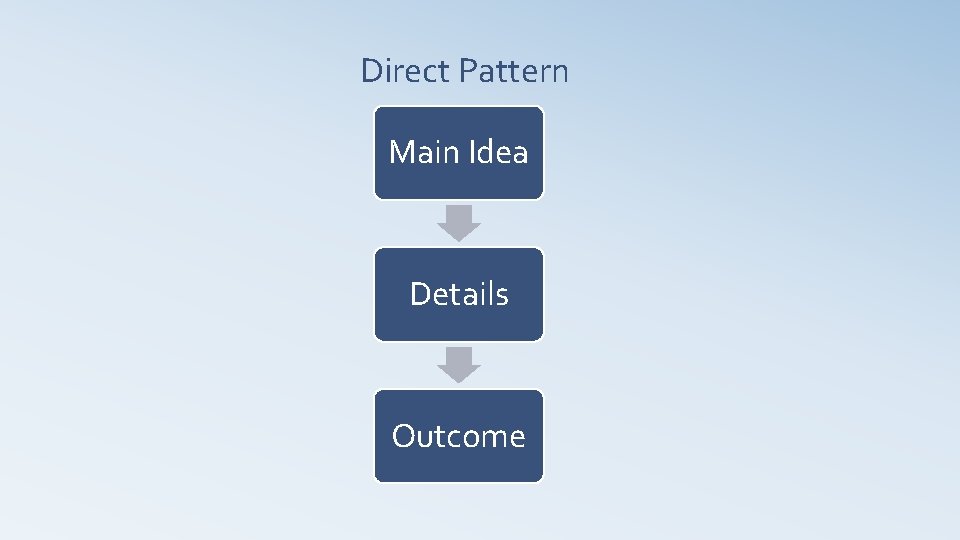 Direct Pattern Main Idea Details Outcome 